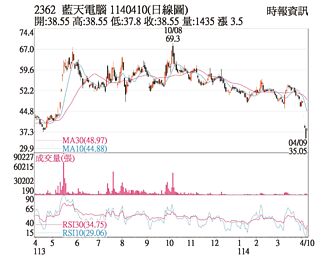 熱門股－藍天 新品需求帶旺