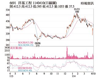 熱門股－洋基工程 強彈收復長均