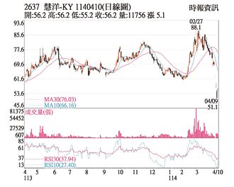 熱門股－慧洋 利多加持下半年看俏