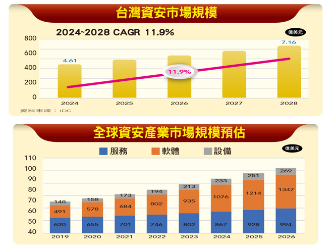 台灣資安市場規模。(圖/先探投資週刊提供)