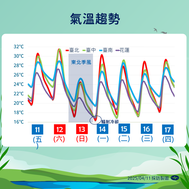 氣象署預測，周日周一清晨因輻射冷卻效應，中部以北低溫下探14度。（氣象署）
