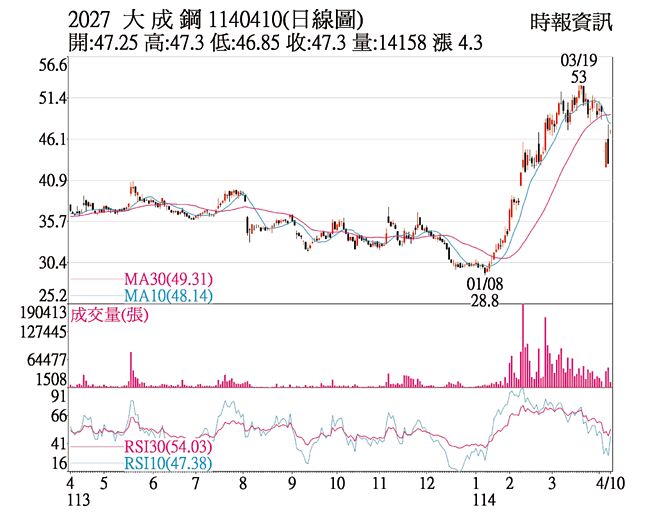 大成鋼（2027）1140410(日線圖)