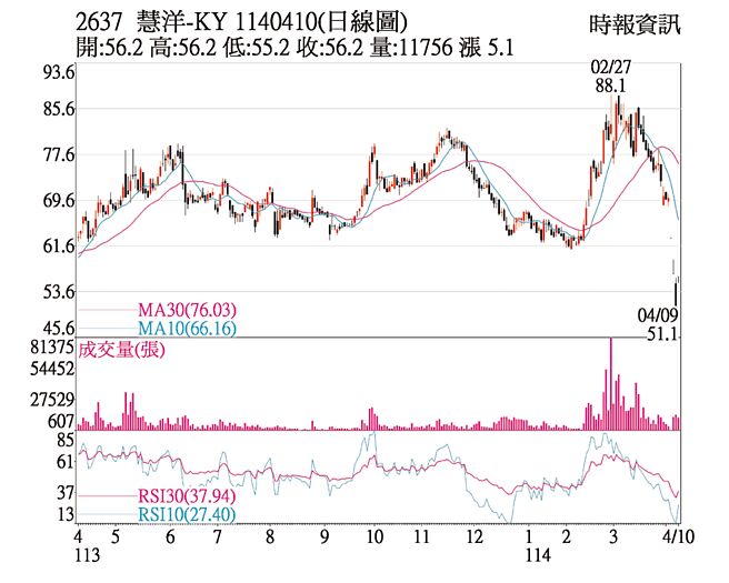 慧洋-KY（2637）1140410(日线图)