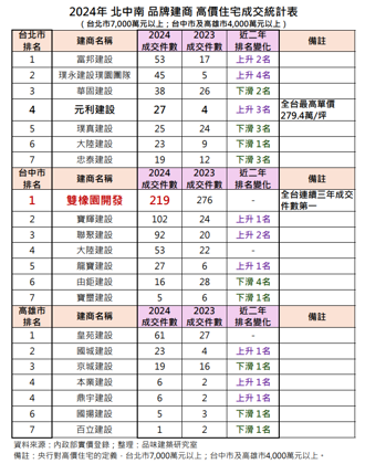 2024年豪宅成交量放榜