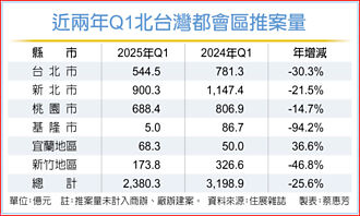 北台Q1房市新推案量 新竹腰斬