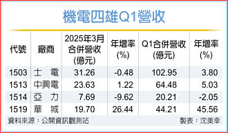 士電、華城 今年獲利拚新高