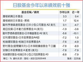 关税战波及日股 主动基金展韧性