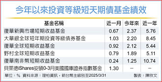 投等級短債基金 持盈保泰