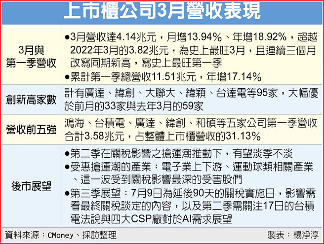 上市櫃公司3月營收表現