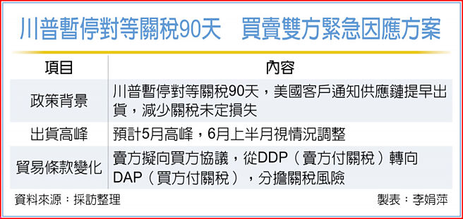 川普暂停对等关税90天  买卖双方紧急因应方案