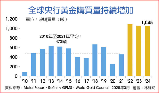 全球央行黃金購買持續增加