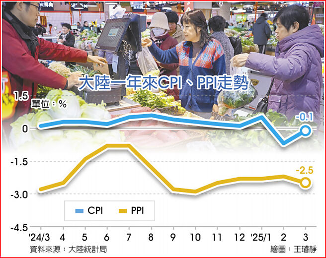 大陆一年来CPI、PPI走势