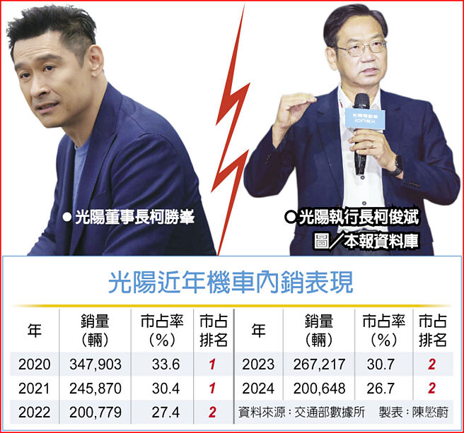 光阳近年机车内销表现