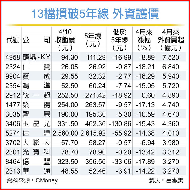 13檔掼破5年线 外资护价