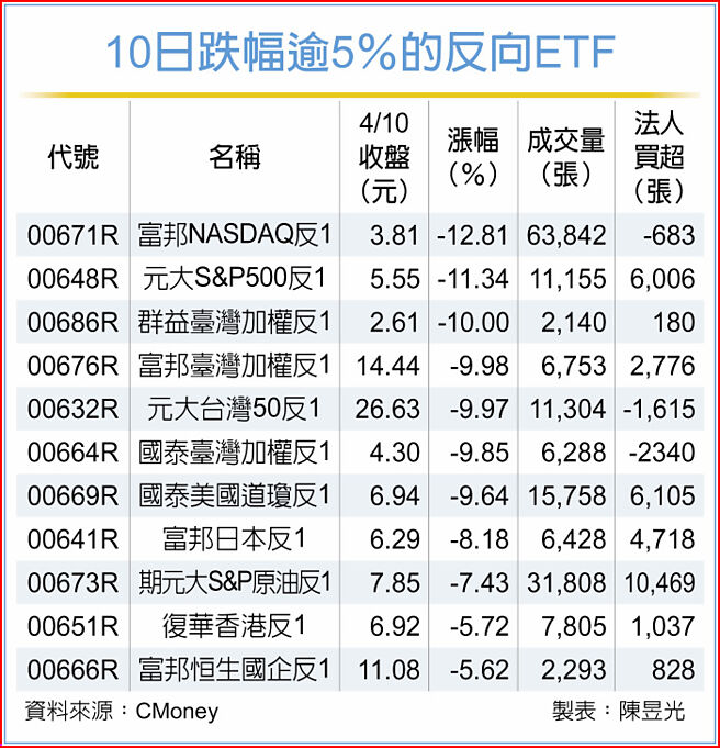 10日跌幅逾5％的反向ETF