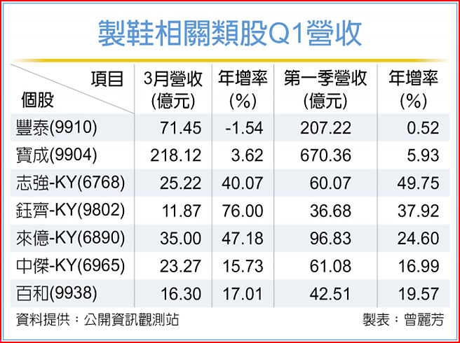 制鞋相关类股Q1营收