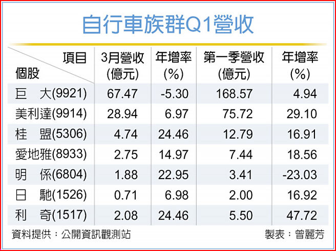 自行车族群Q1营收