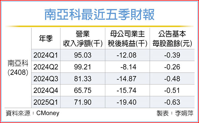 南亞科最近五季財報
