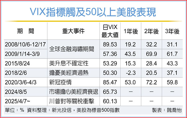 VIX指标触及50以上美股表现