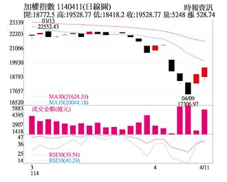 操盤心法－半導體股壓力測試將登場