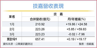 客戶急備貨 技嘉Q2不淡