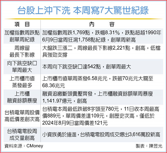 台股上沖下洗 本周寫7大驚世紀錄