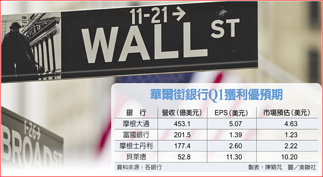 华尔街银行Q1获利优预期