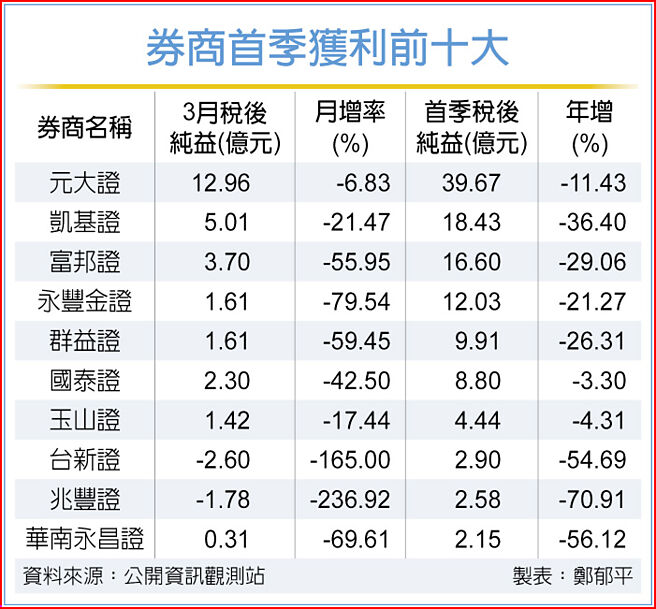 券商首季获利前十大