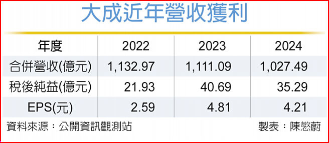 大成近年營收獲利