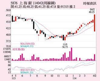 上海銀 配息維持水準
