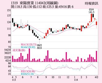 東陽 3月營收創高