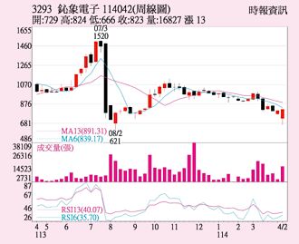鈊象 短線多頭氣盛