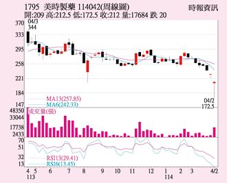 美時 庫藏股救股價