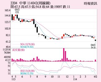 中華 外資逆勢買進