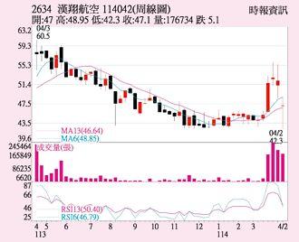 漢翔 軍工題材受寵