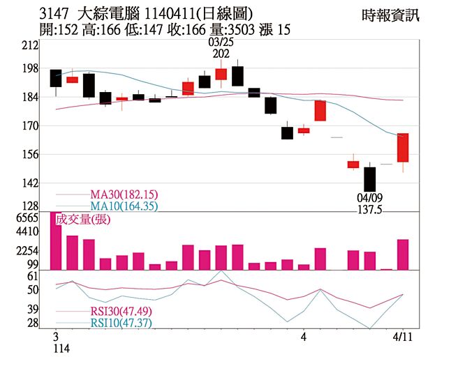 本周关键一檔：大综（3147）1140411(日线图)