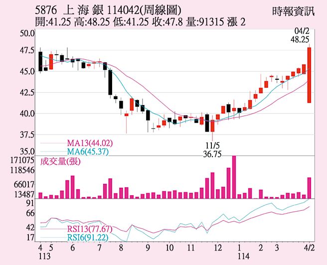 上海商銀（5876）周線圖