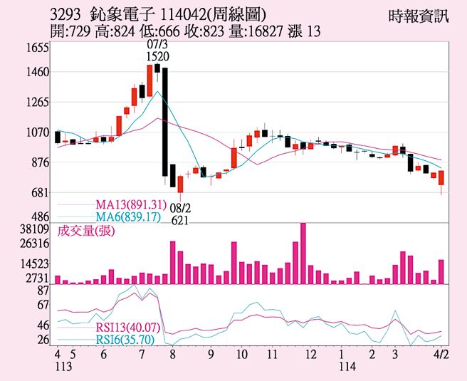 鈊象（3293）周線圖