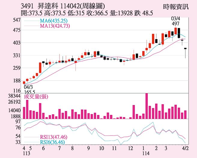 昇達科（3491）周線圖