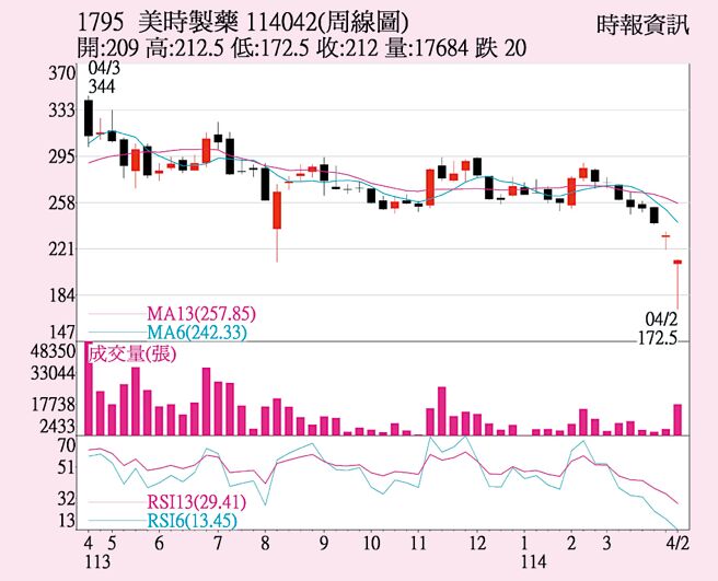 美時（1795）周線圖