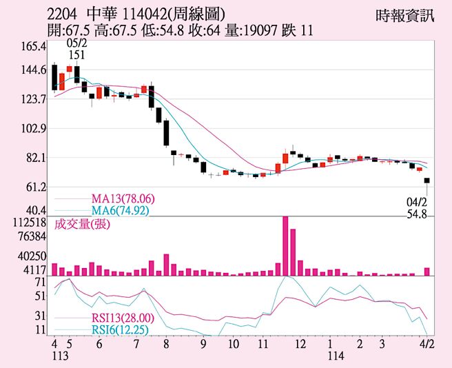 中華（2204）周線圖
