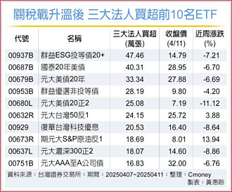 ETF吹避险风 聚焦四亮点