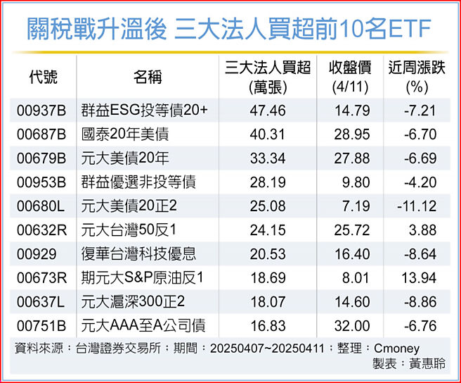 关税战升温后 三大法人买超前10名ETF