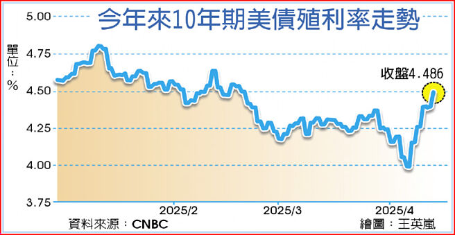 今年来10年期美债殖利率走势