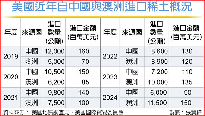 美國近年自中國與澳洲進口稀土概況
