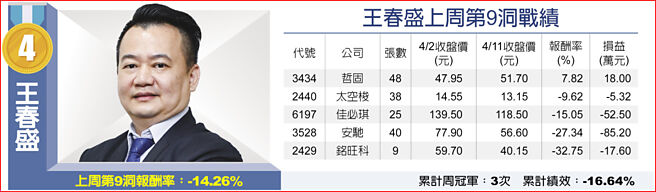 王春盛上周第9洞戰績