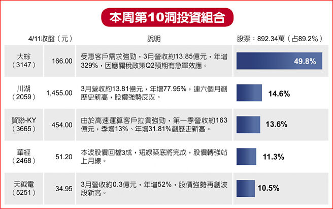 本周第10洞投资组合