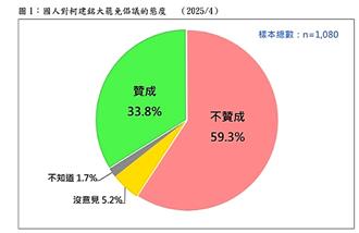 消風了？最新民調「近六成反對大罷免」：這都反應最冷