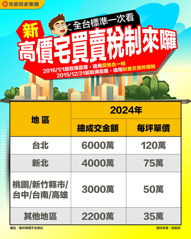 目前财政部追加的高价宅门槛，从只看总价到总价、单价都要看。图/永庆房屋提供