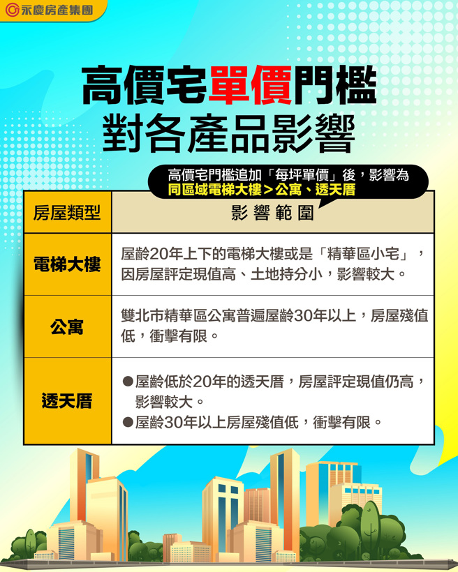 永庆分析：高价宅「单价」门槛对各产品的影响。图/永庆房屋提供
